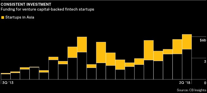 How Fintech is Disrupting Asia_Fintech investments _Bloomberg